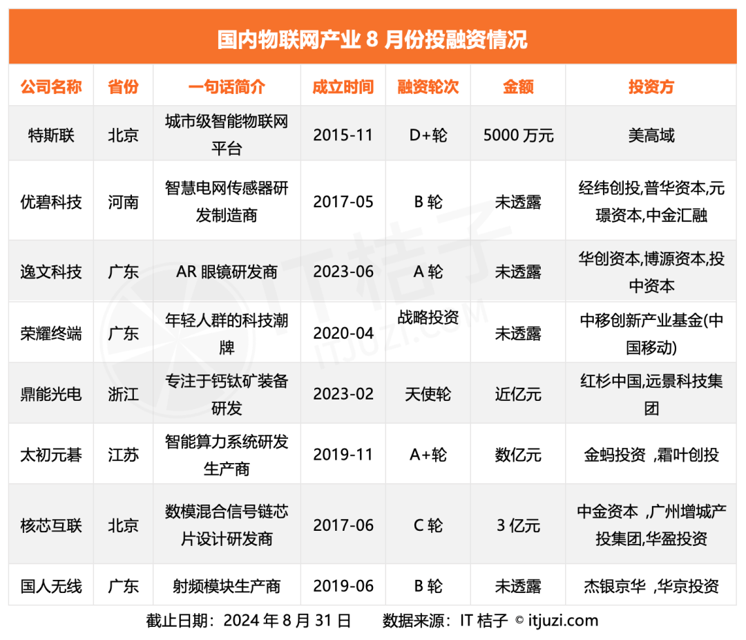 8月物联网融资关键词：荣耀获中移动投资、特斯联上市前融资两轮