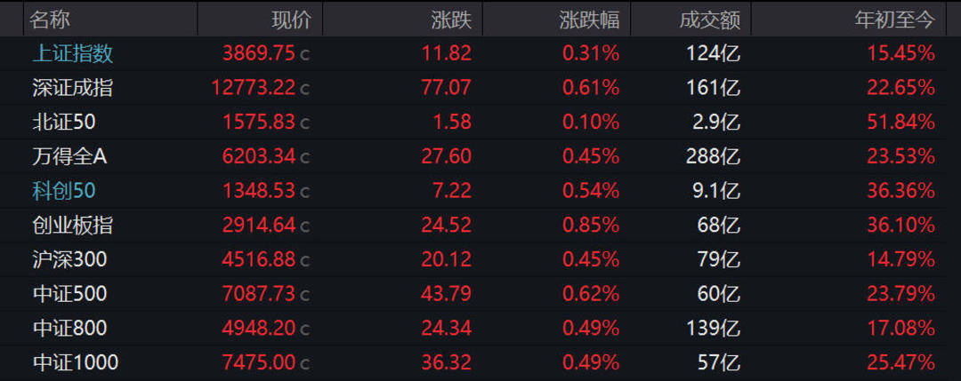 A股高开迎9月：沪指涨0.31%，贵金属板块强势