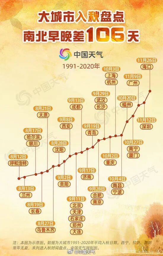 今年北方秋天为何这么短？
