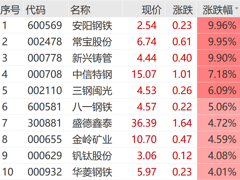 A股,冲刺!