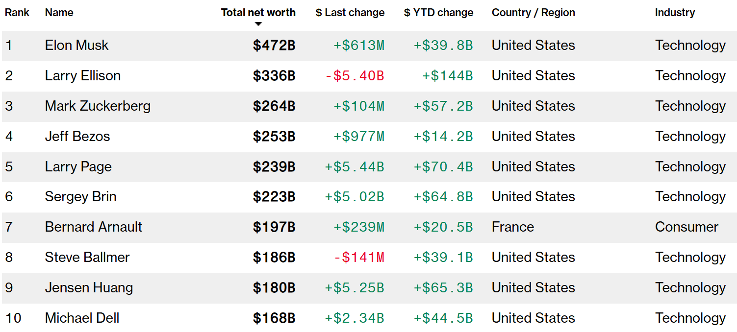 英伟达破“5”，黄仁勋登顶全球华人首富