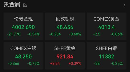 美股三大指数上涨，亚马逊大涨！创历史新高